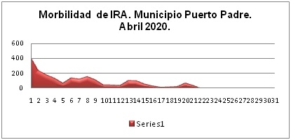 Puerto Padre Morbilidad IRA